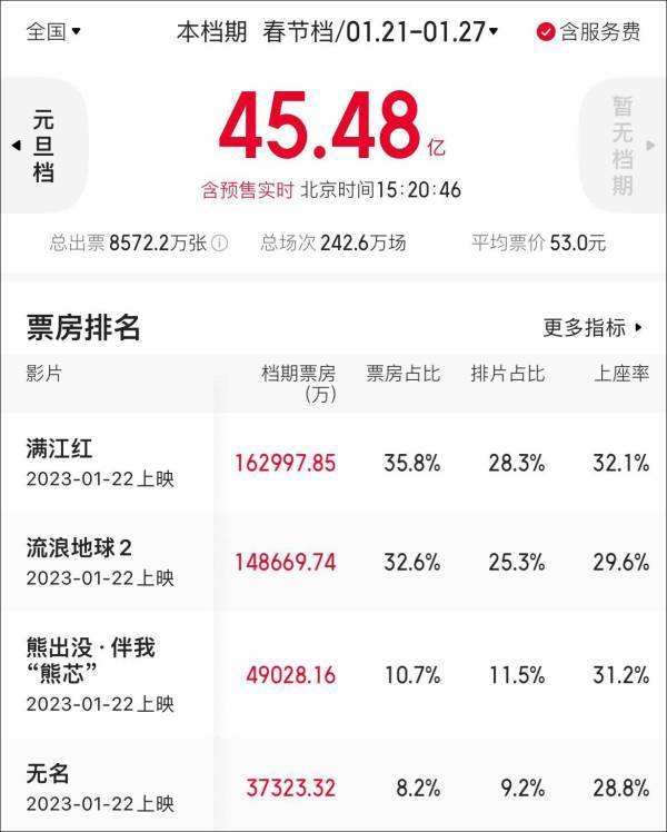 苹果版伴伴app:吴京个人总票房300亿，成中国影史首个达此成就的演员