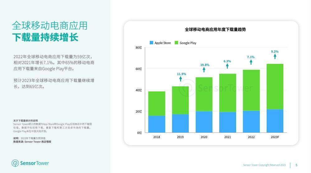 下载应用市场苹果版
:2023 年移动电商应用市场洞察：2022 年全球下载量增长 7.1% 至 59 亿，预计 2023 年下载量增长达 65 亿次