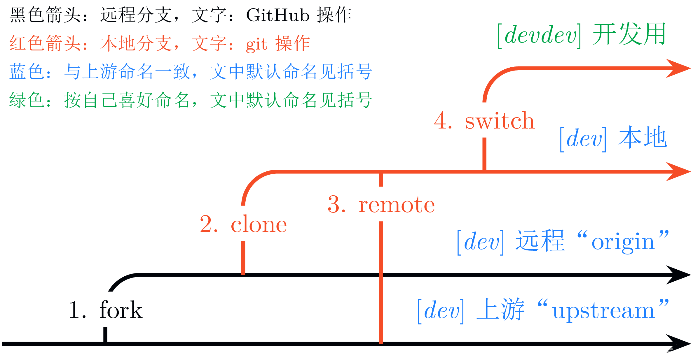 github客户端如何pullgitpush完再gitpull