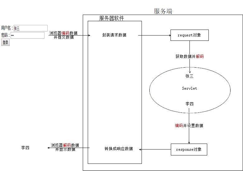 web请求客户端信息web服务如何发出请求